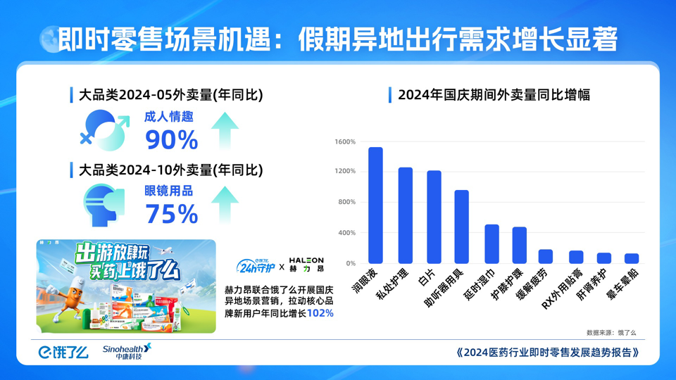 2024醫(yī)藥行業(yè)即時(shí)零售發(fā)展趨勢(shì)報(bào)告：成人情趣同比增長(zhǎng)1.png