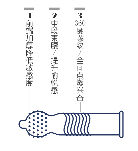 chi久避孕套好不好？金盾久越久避孕套告訴你(圖4)
